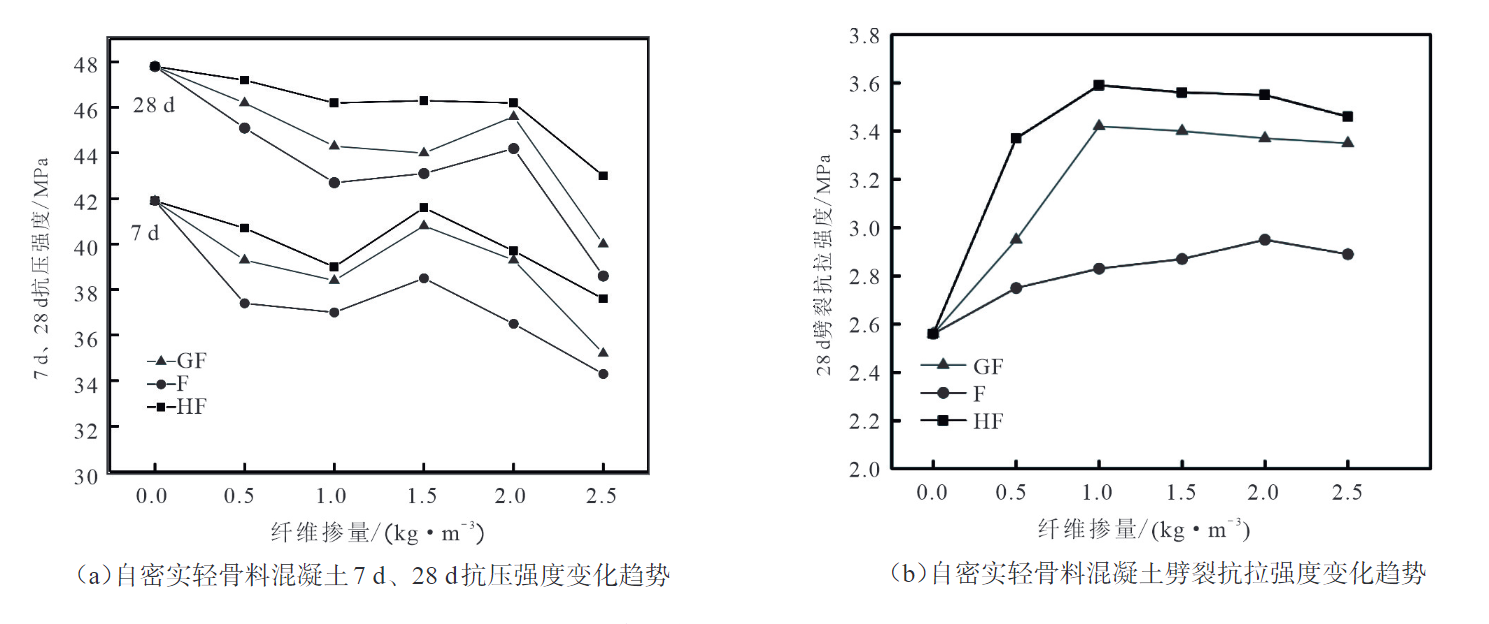 不同纖維及摻量的自密實(shí)輕骨料混凝土強(qiáng)度分析對(duì)比