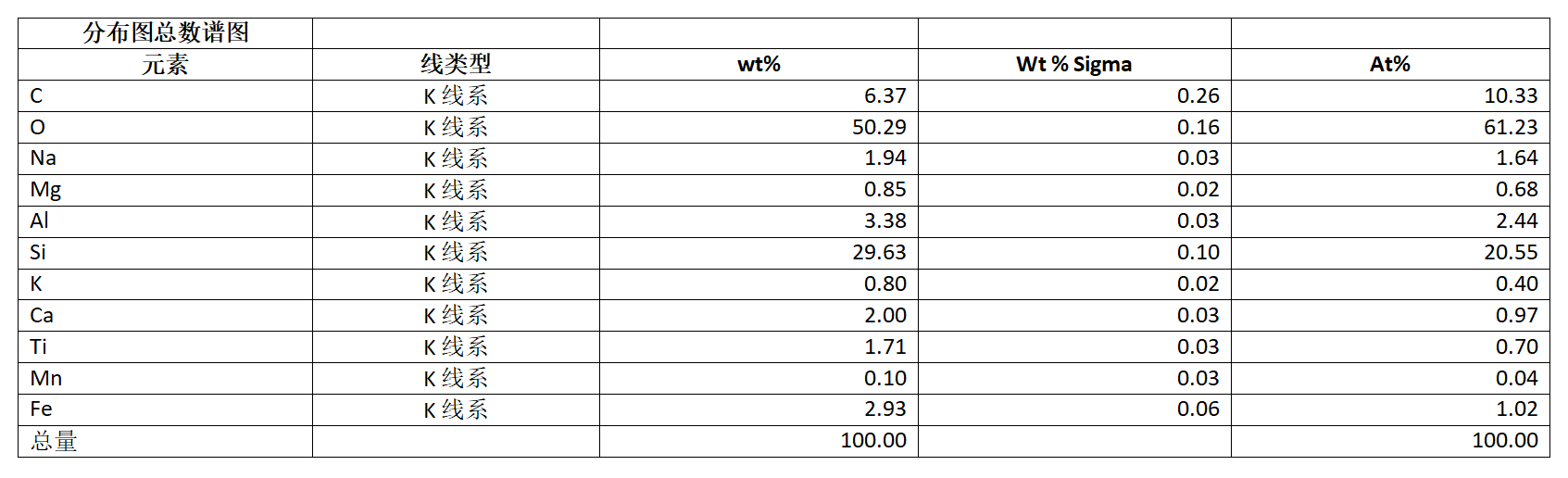 大理巖分布圖總數(shù)譜圖