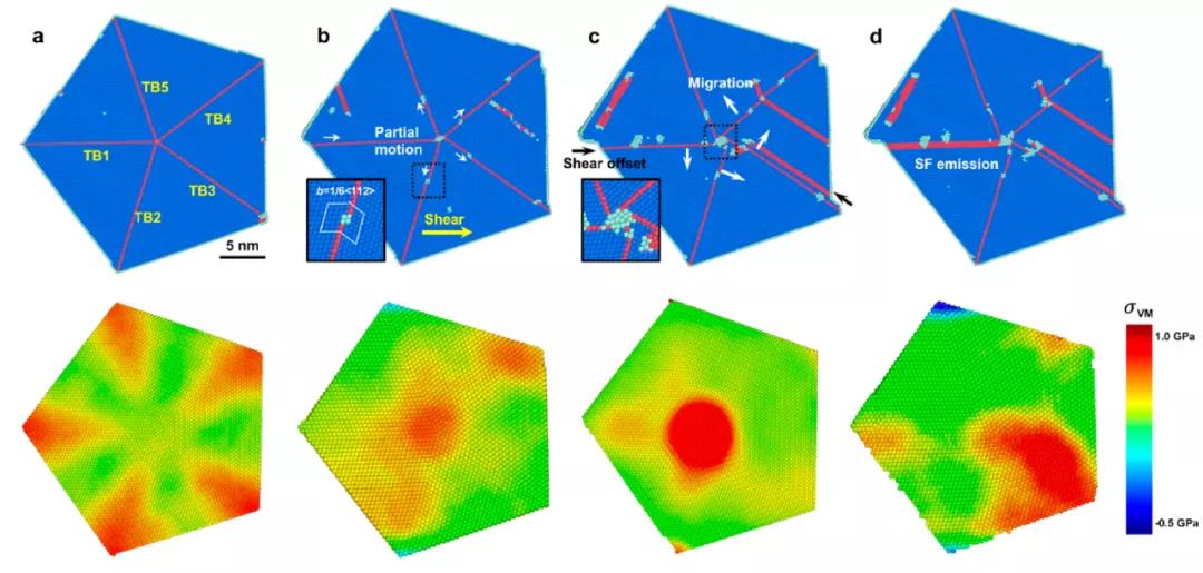 浙江大學(xué)使用原位電鏡技術(shù)揭示五重孿晶的內(nèi)在變形機(jī)制(圖3)